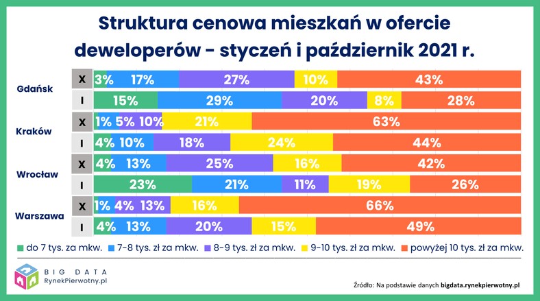 Mieszkania za miastem