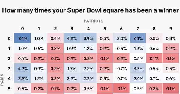 The 7 Best Super Bowl Party Games: Prop Sheet, Squares, More Ways to Bet  With Your Friends