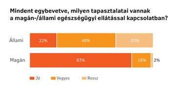 Mindent egybevetve, milyen tapasztalatai vannak a magán-/állami egészségügyi ellátással kapcsolatban?