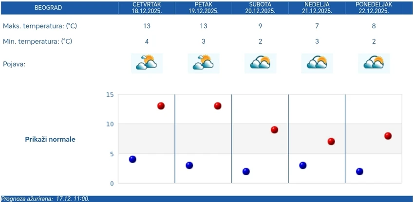 RHMZ vremenska prognoza za Beograd za pet dana