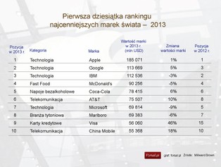 Ranking najcenniejszych marek BrandZ TOP 100 2013: Apple na szczycie, Samsung coraz wyżej