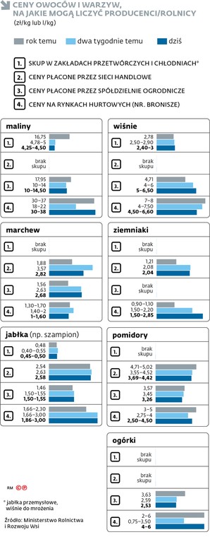 Ceny owoców i warzyw, na jakie mogą liczyć producenci/rolnicy