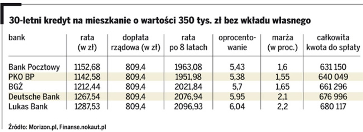 30-letni kredyt na mieszkanie o wartości 350 tys. zł bez wkładu własnego