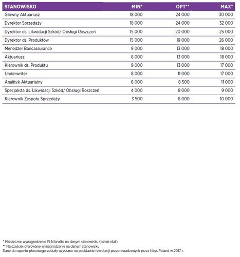 Analitycy Hays Poland uważają, że digitalizacja branży skutkuje zapotrzebowaniem na określonych specjalistów. Na atrakcyjne oferty mogą liczyć eksperci związani z nowymi technologiami i cyberbezpieczeństwem oraz analitycy zachowań konsumenckich i zarządzania wartością klienta.