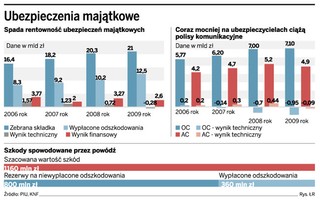 Pogoda oraz tanie polisy komunikacyjne ciągną wyniki ubezpieczycieli w dół