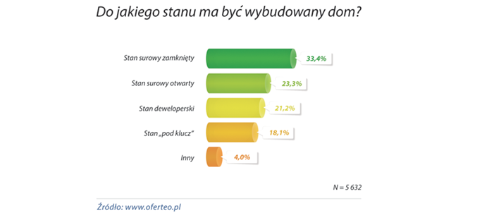 <strong>Do jakiego stanu ma być wybudowany dom</strong><br /><br />

Jak wynika z analizy zapytań ofertowych w Oferteo.pl, co trzeci zleceniodawca (33,4%) poszukuje ofert firm, które wybudują dom do stanu surowego zamkniętego – a więc z oknami i dachem. Co czwarty inwestor (23,3%) chce zlecić budowę do stanu surowego otwartego (bez drzwi i bez okien). Podobna część inwestorów (21,2%) jest zainteresowana budową do stanu deweloperskiego, a kilka procent mniej (18,1%) do stanu „pod klucz” zakładającego całkowite wykończenie budynku mieszkalnego.<br /><br />
