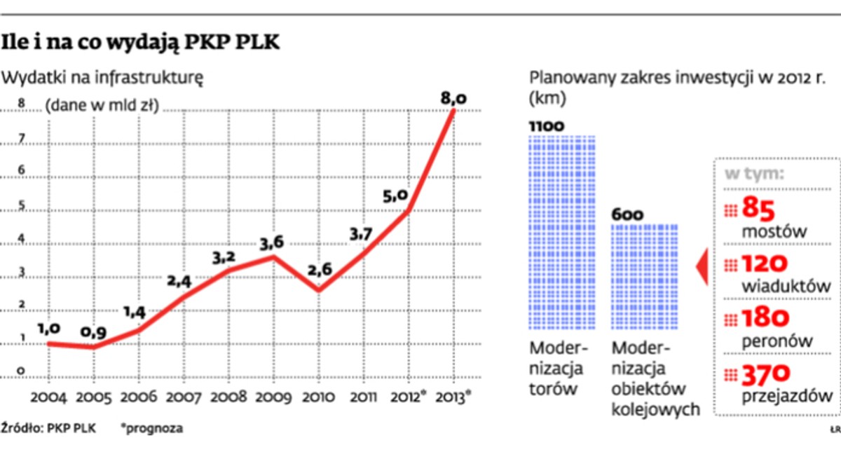 Ile i na co wydają PKP PLK