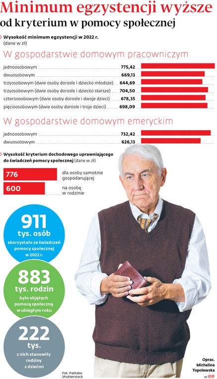 Wysokość minimum egzystencji w 2022 r.