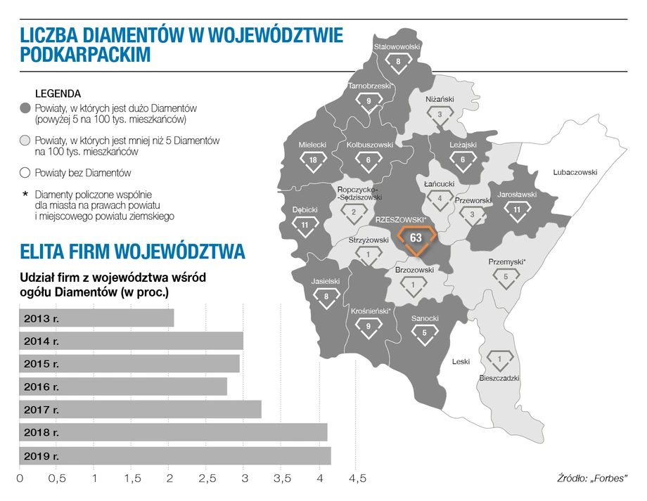 Diamenty Forbesa 2021 - woj. podkarpackie