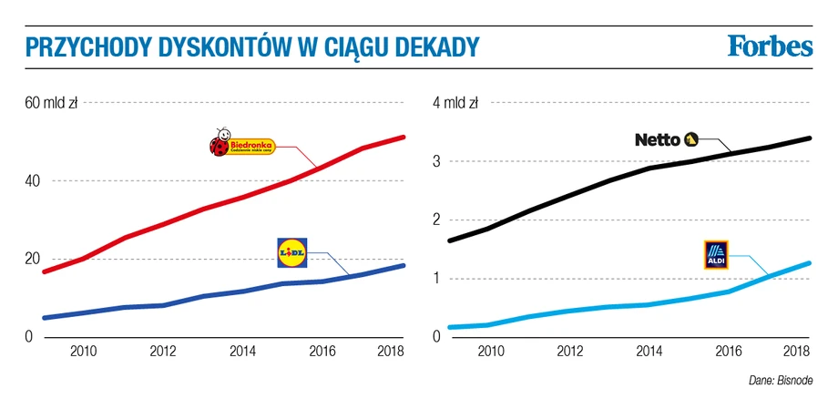 Przychodów dyskontów w ciągu dekady