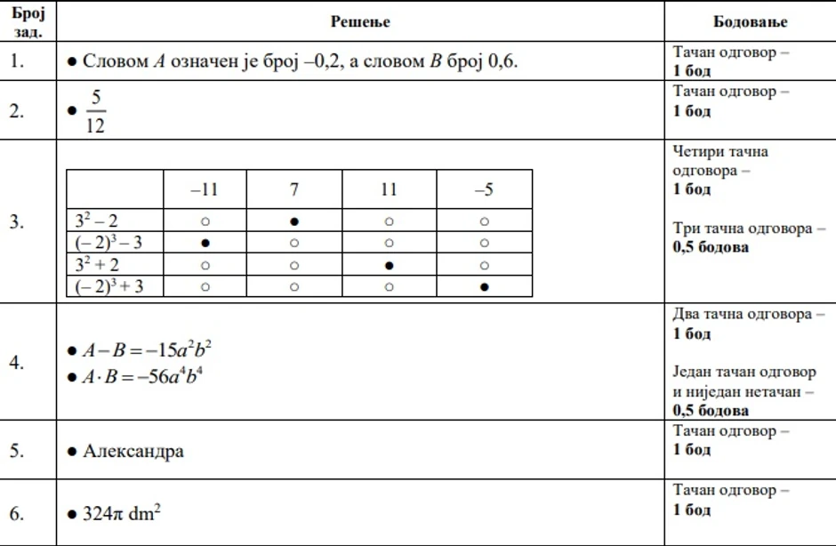 Rešenja testa iz matematike