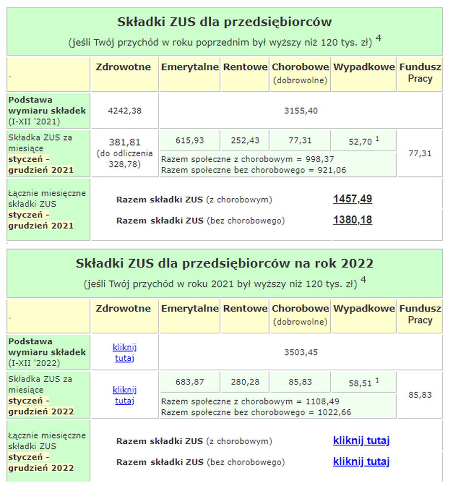 Składki Zus Na 2022 Rok Kolejne 150 Zł Od Przedsiębiorcy A Z Polskim Ładem Nawet 575 Zł 6116