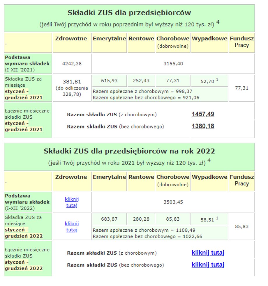 Składki Zus Na 2022 Rok Kolejne 150 Zł Od Przedsiębiorcy A Z Polskim Ładem Nawet 575 Zł 1214