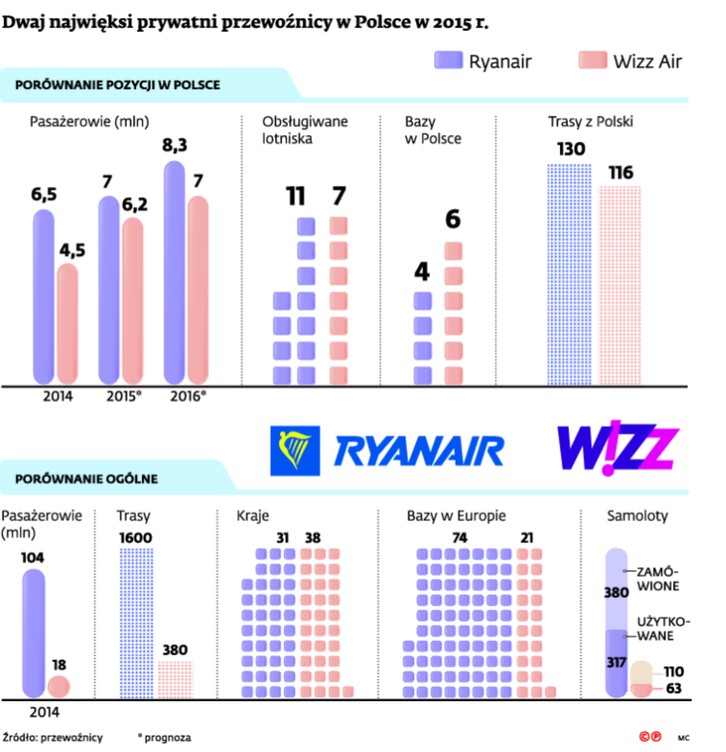 Dwaj najwięksi prywatni przewoźnicy w Polsce w 2015 r.