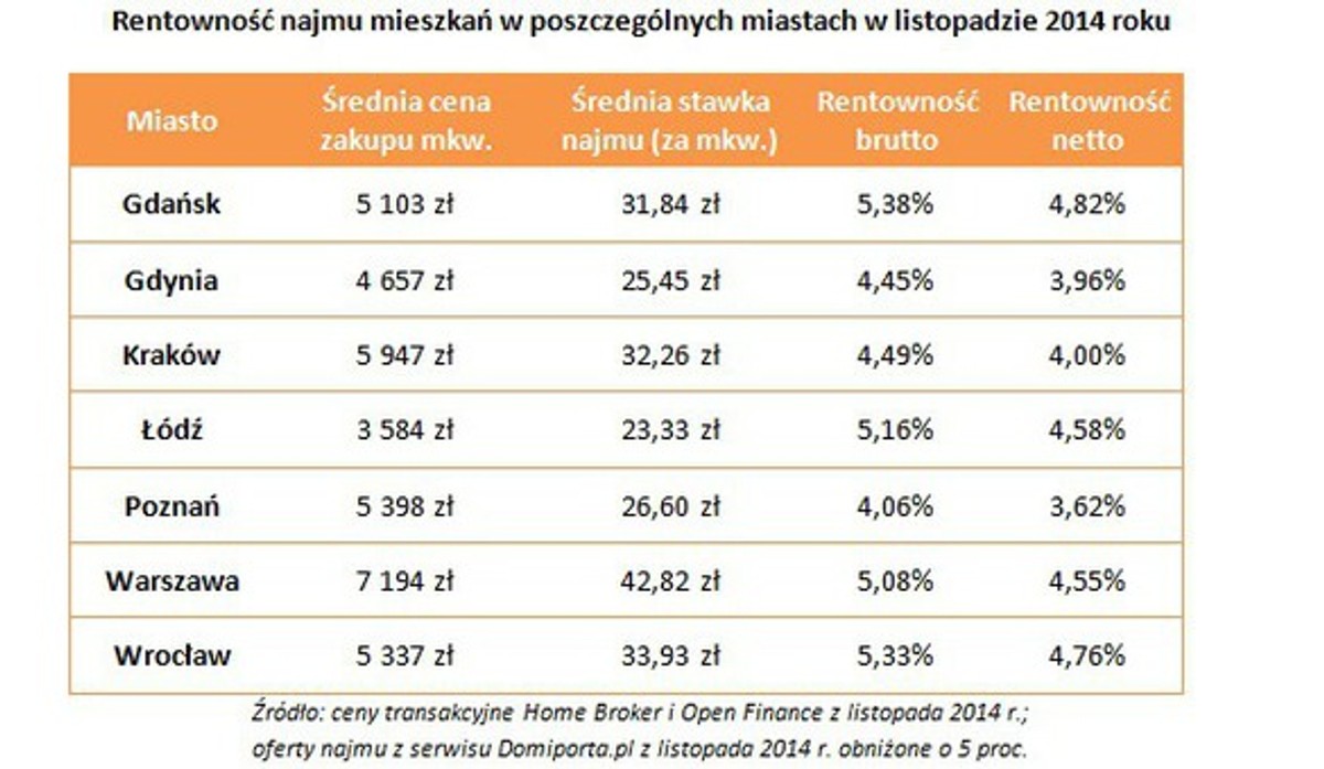 Rentowność najmu w polskich miastach