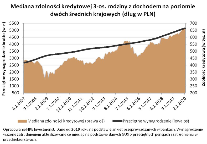 Mediana zdolności kredytowej 3-os. rodziny z dochodem na poziomie dwóch średnich krajowych