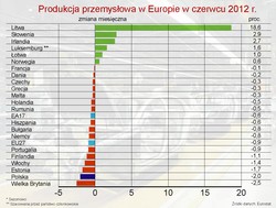 Produkcja przemysłowa w UE - czerwiec 2012. Polska druga od końca