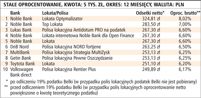 Stałe oprocentowanie, kwota: 5 tys. zł, okres: 12 miesięcy, waluta: PLN