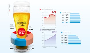 Polak może kupić coraz więcej piwa. Ceny spadają, ale konsumpcja nie rośnie