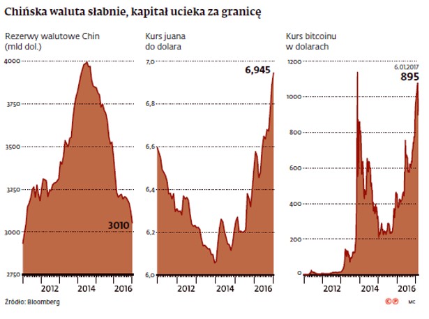 Chińska waluta słabnie, kapitał ucieka za granicę