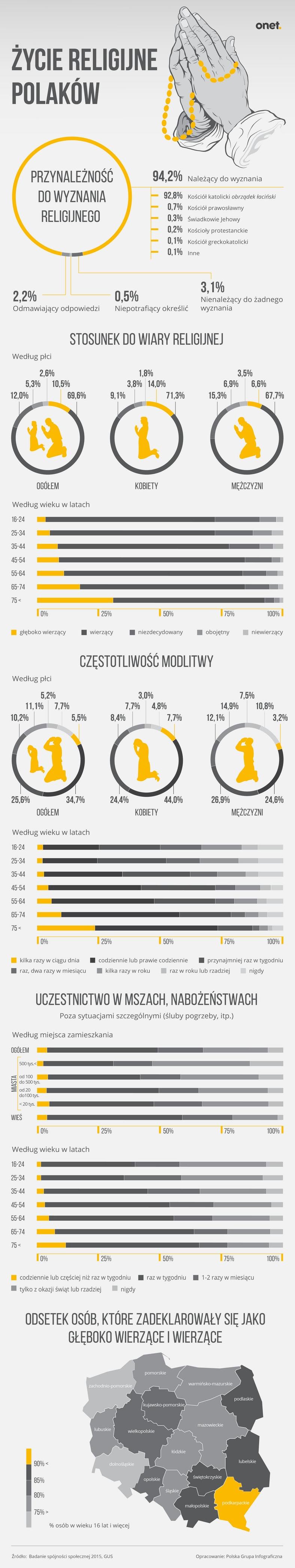 Życie religijne Polaków