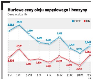 Olej napędowy będzie droższy niż benzyna