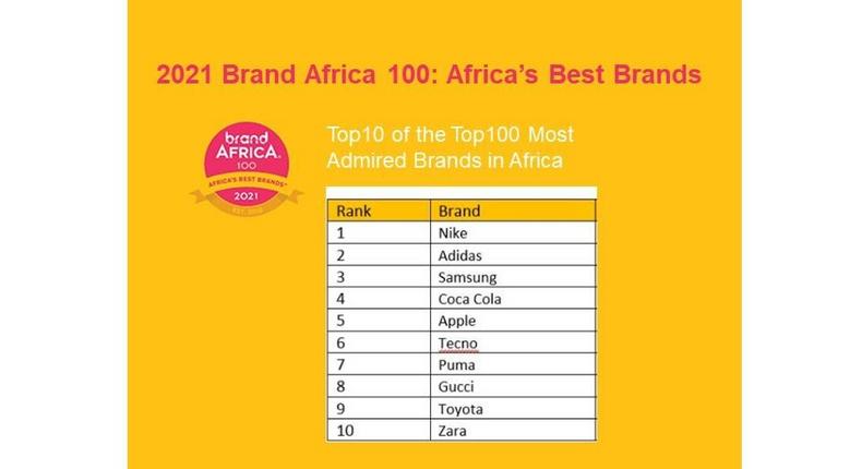 Brand Africa ranks TECNO 6th on the Most Admired brands in Africa list