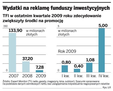 Wydatki na reklamę funduszy inwestycyjnych