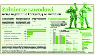 Żołnierze zawodowi wciąż nagminnie korzystają ze zwolnień