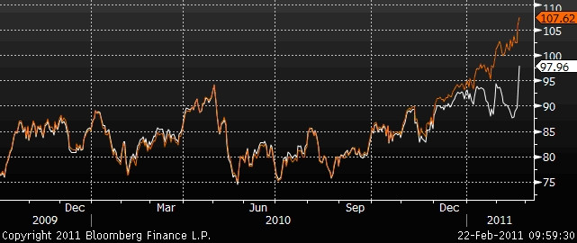 Wykres cen ropy 2009-2011