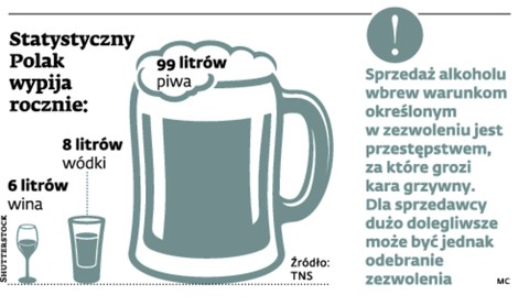 Statystyczny Polak wypija rocznie