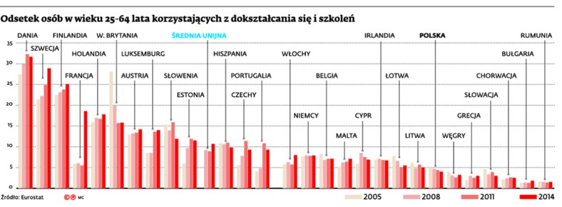 Odsetek osób w wieku 25-64 lata korzystających z dokształcania się i szkoleń