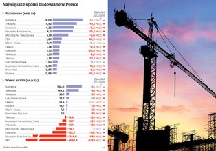 Firmy budowlane pójdą pod młotek. Będzie problem z kupującymi