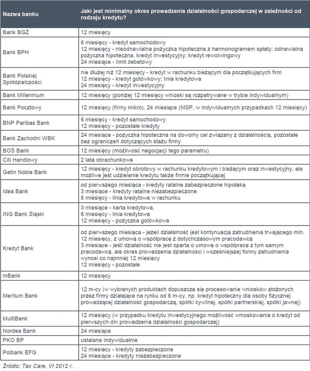 Jaki jest minimalny okres prowadzenia działalności gospodarczej w zależności od rodzaju kredytu?