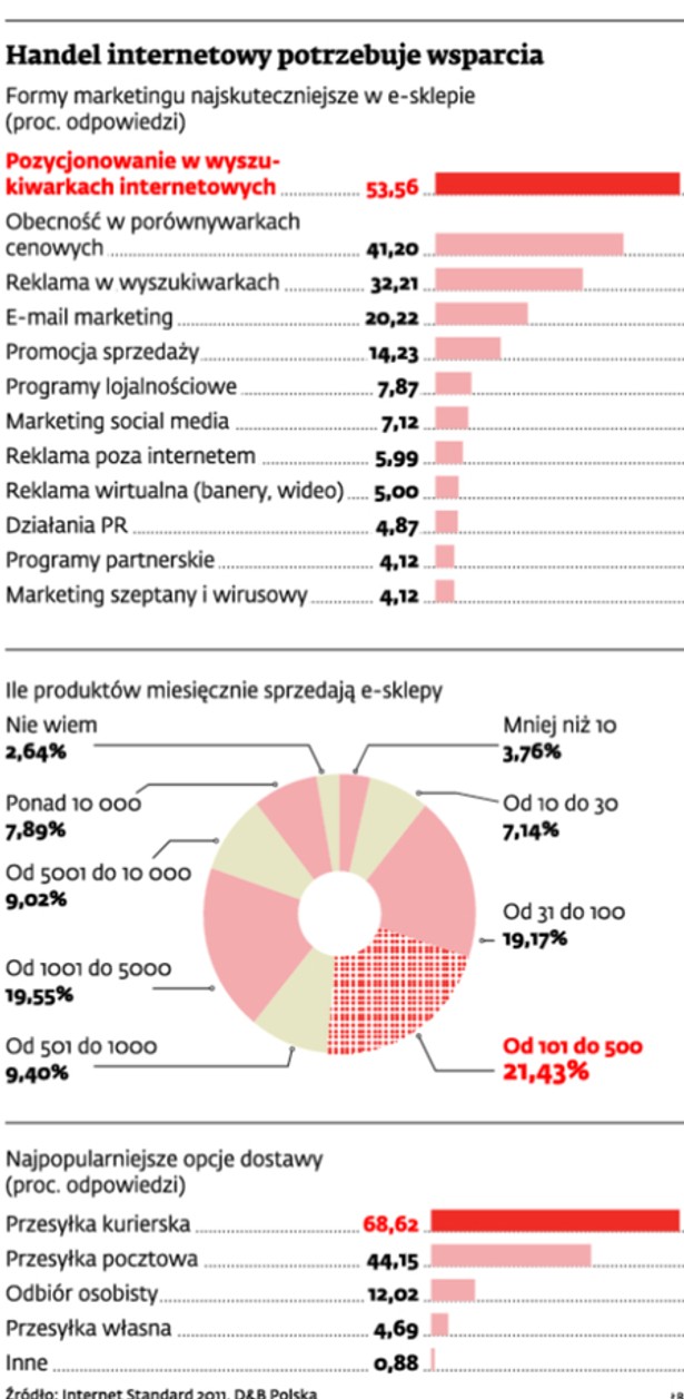 Handel internetowy potrzebuje wsparcia