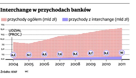 Interchange w przychodach banków