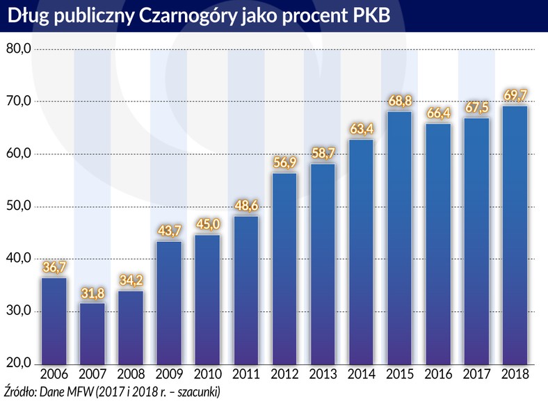 Dług publiczny Czarnogóry (graf. Obserwator Finansowy)