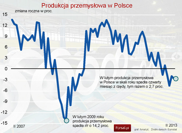 Produkcja przemysłowa w Polsce od lutego 2007 do lutego 2013 roku