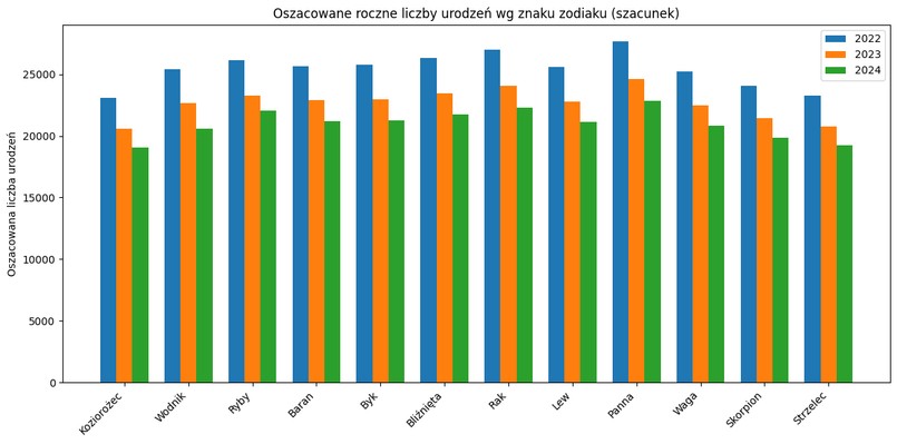 Wykres - oszacowane roczne liczby urodzeń wg znaku zodiaku (szacunek)