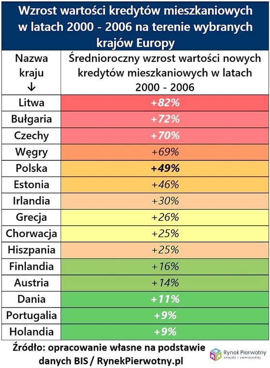 Wartość kredytów mieszkaniowych w latach 2000-2006