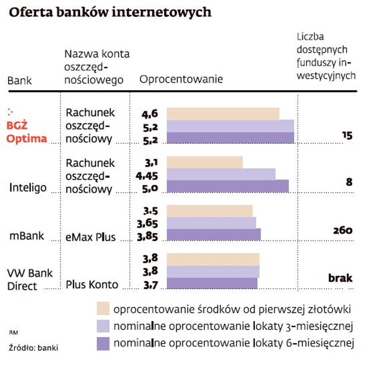 Oferta banków internetowych