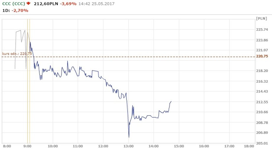 Notowania CCC z 25.05.2017 r.