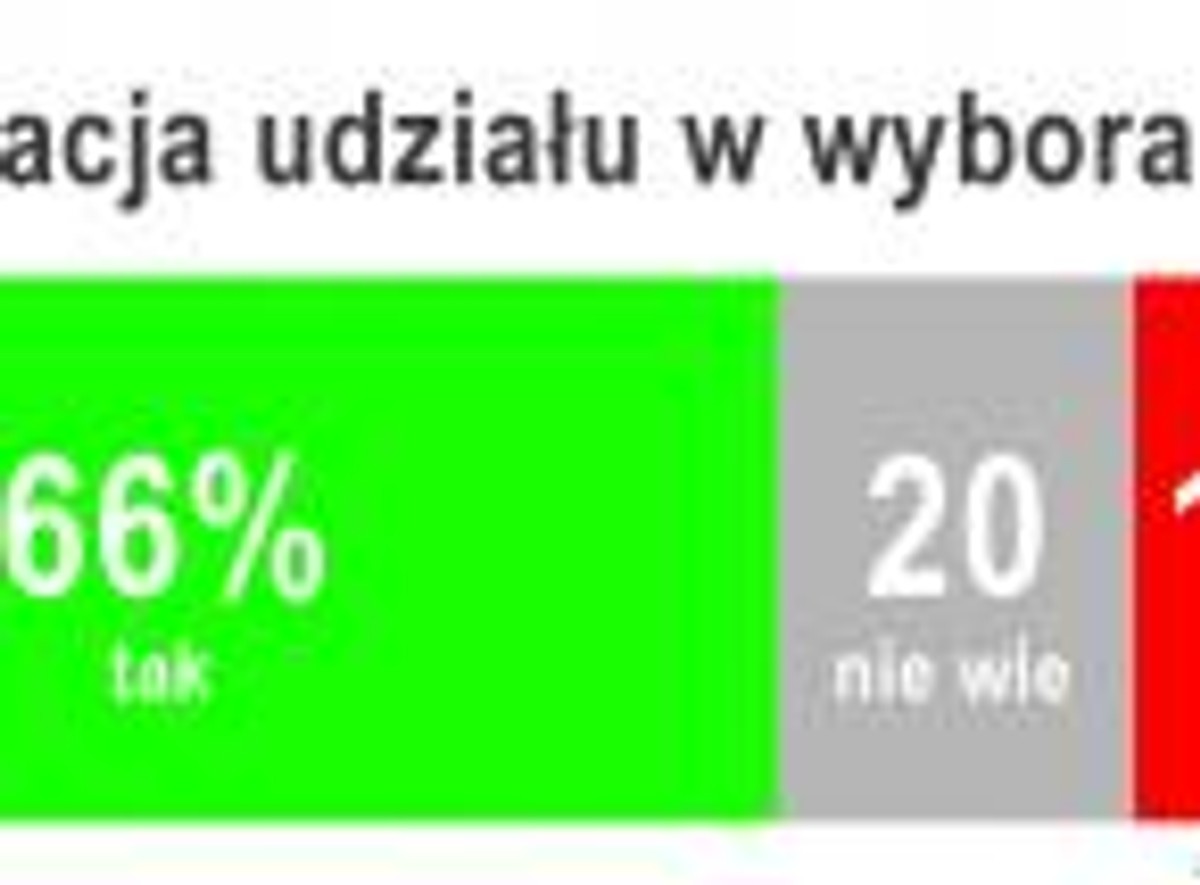 Wybory 2011: Sondaż CBOS - Deklarowany udział w wyborach parlamentarnych