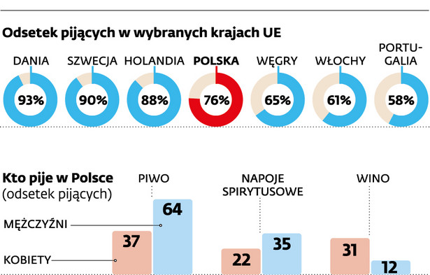 Odsetek pijących w wybranych krajach UE