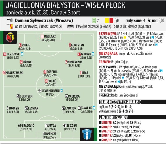 Jagiellonia Białystok - Wisła Płock