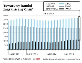 Towarowy handel zagraniczny Chin*