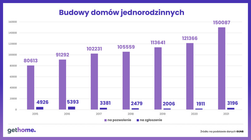 Budowy domów jednorodzinnych