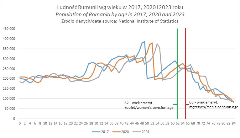 Populacja Rumunii według wieku