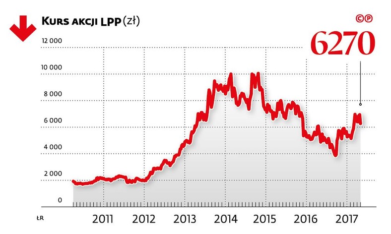 Kurs akcji LPP