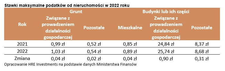 Stawki maksymalne podatków od nieruchomości w 2022 roku